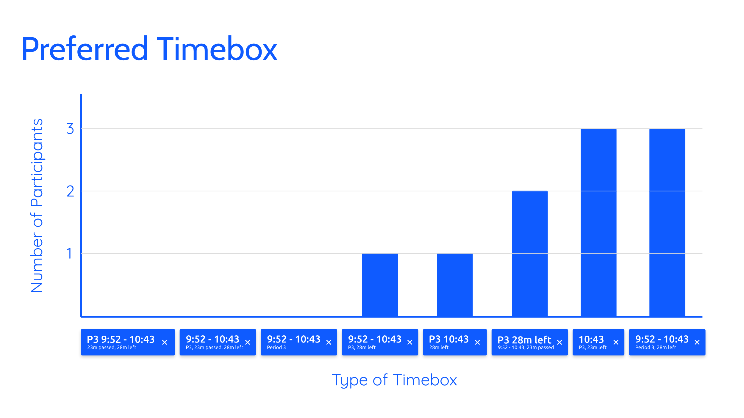 Preferred timebox survey results